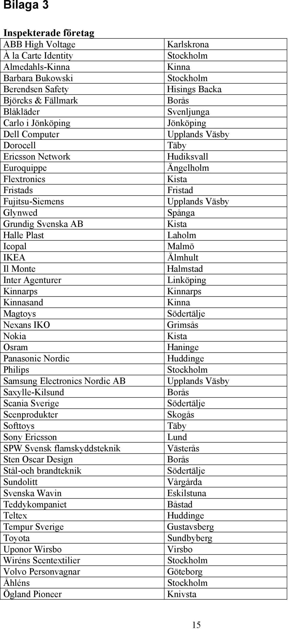 Philips Samsung Electronics Nordic AB Saxylle-Kilsund Scania Sverige Scenprodukter Softtoys Sony Ericsson SPW Svensk flamskyddsteknik Sten Oscar Design Stål-och brandteknik Sundolitt Svenska Wavin