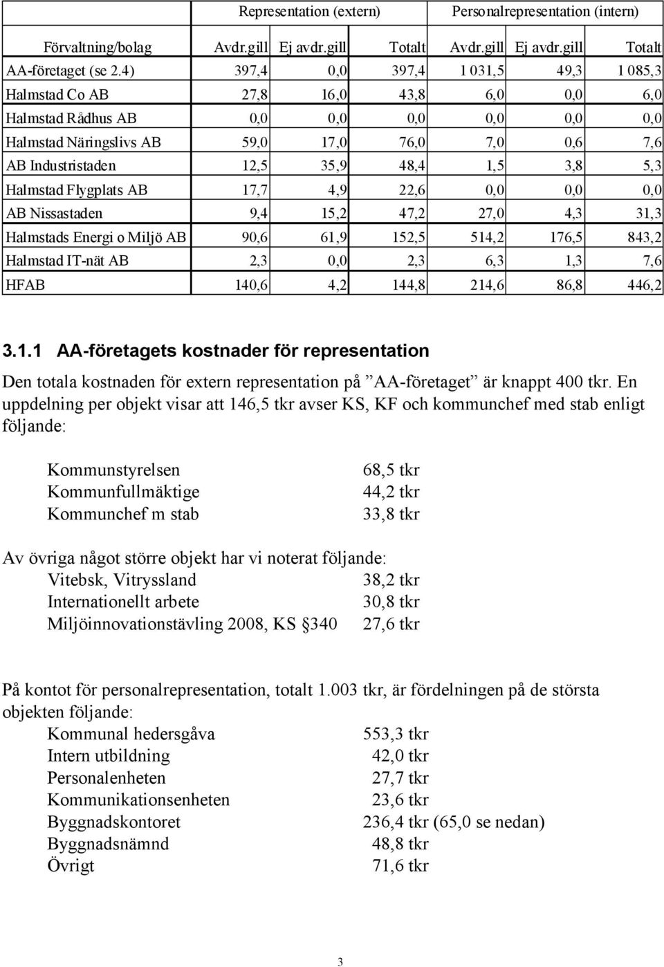 35,9 48,4 1,5 3,8 5,3 Halmstad Flygplats AB 17,7 4,9 22,6 0,0 0,0 0,0 AB Nissastaden 9,4 15,2 47,2 27,0 4,3 31,3 Halmstads Energi o Miljö AB 90,6 61,9 152,5 514,2 176,5 843,2 Halmstad IT-nät AB 2,3