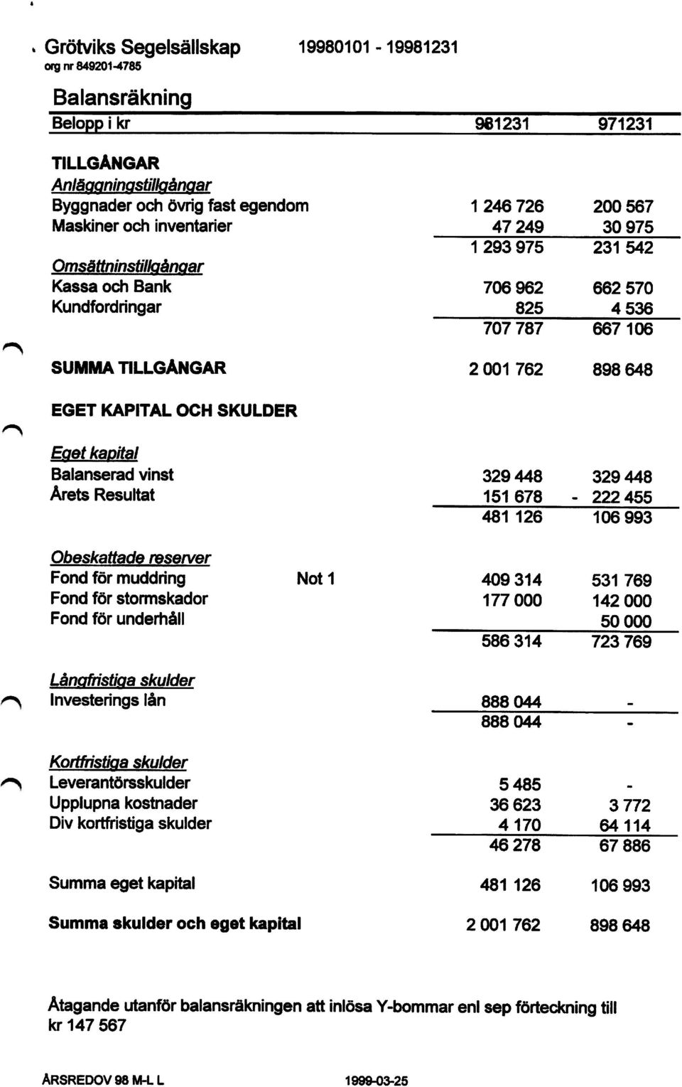 EGET KAPITAL OCH SKULDER Aaatkk a' t Balanserad vinst 3 29 448 329 4 4 8 Arets Resultat 1 51 678-22 2 4 55 4 81 126 106 99 3 Obeskattade reserver Fond for muddring Not 1 409 314 531 769 Fond för