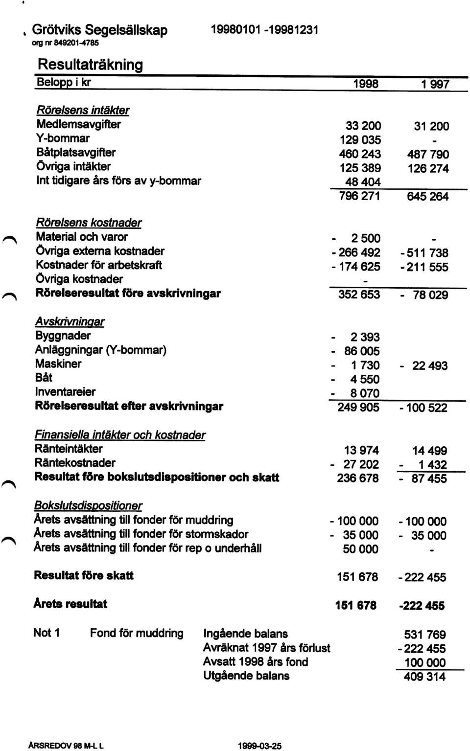 arbetskraft - 174 625-2 1 1 555 Övriga kostnader Rörelseresultat före avskrivningar 352653-78 029 A~k Byggnader 2 393 Anläggningar (Y-bommar) 86 005 Maskiner 1 730-22493 Båt 4 550 Inventareier 8 070