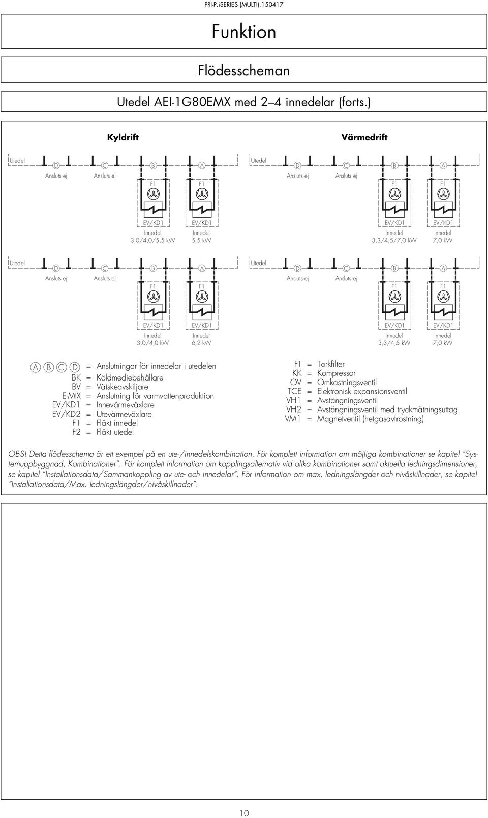 nslutningar för innedelar i utedelen K = Köldmediebehållare V = Vätskeavskiljare E-MIX = nslutning för varmvattenproduktion = Innevärmeväxlare EV/KD2 = Utevärmeväxlare = Fläkt innedel F2 = Fläkt