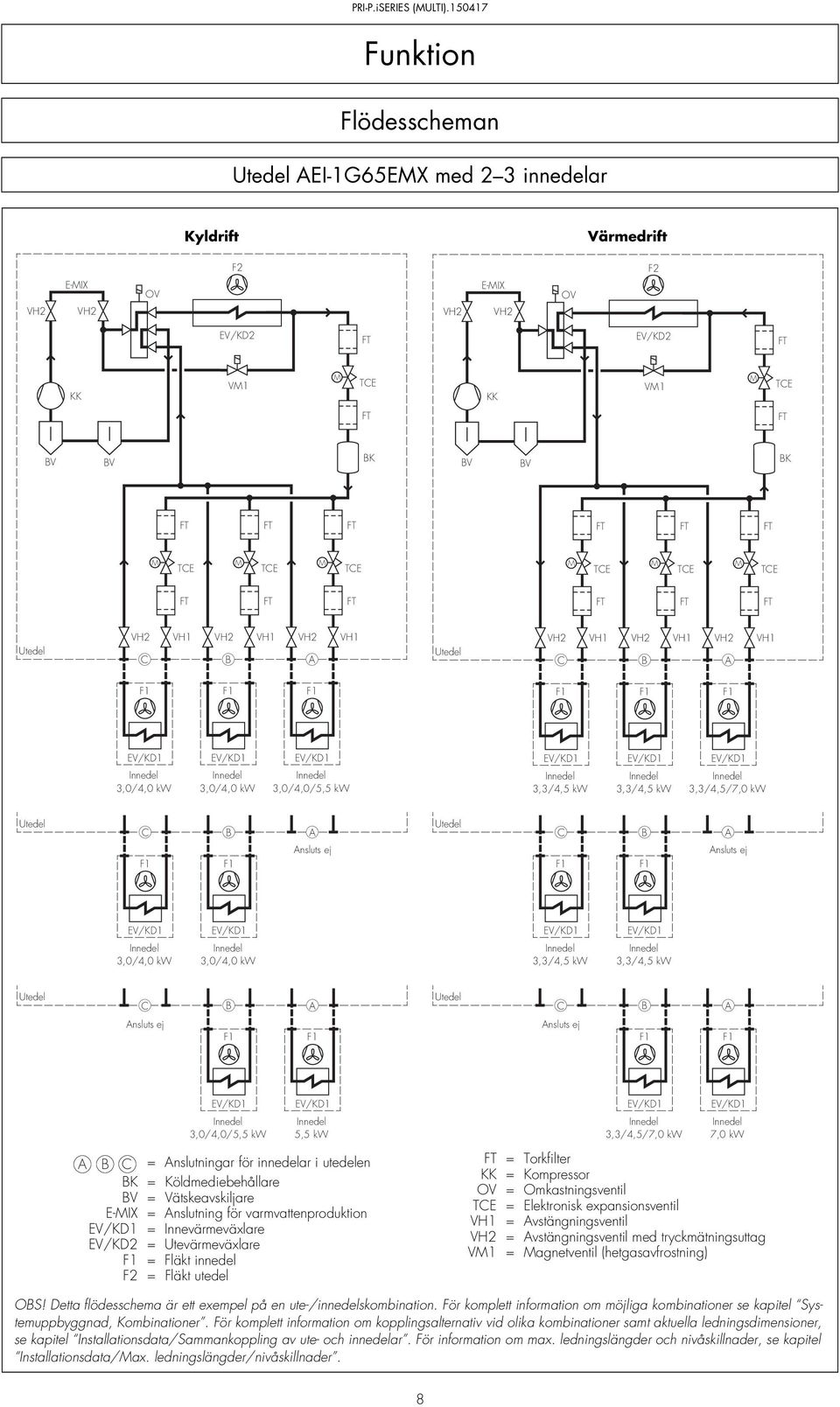 innedelar i utedelen K = Köldmediebehållare V = Vätskeavskiljare E-MIX = nslutning för varmvattenproduktion = Innevärmeväxlare EV/KD2 = Utevärmeväxlare = Fläkt innedel F2 = Fläkt utedel 3,3/4,5/7,0