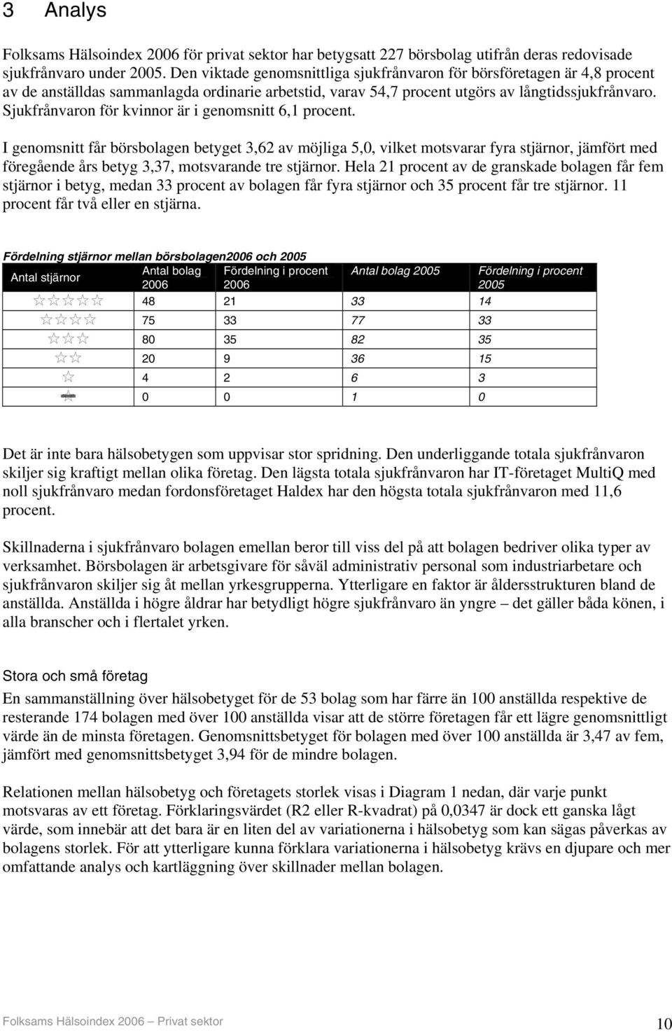 Sjukfrånvaron för kvinnor är i genomsnitt 6,1 procent.