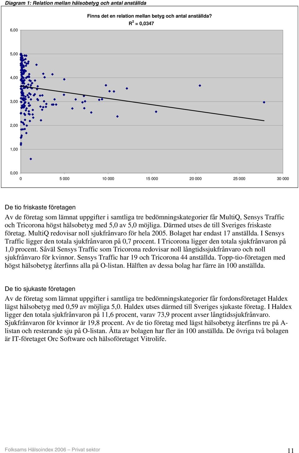 Sensys Traffic och Tricorona högst hälsobetyg med 5,0 av 5,0 möjliga. Därmed utses de till Sveriges friskaste företag. MultiQ redovisar noll sjukfrånvaro för hela 2005.