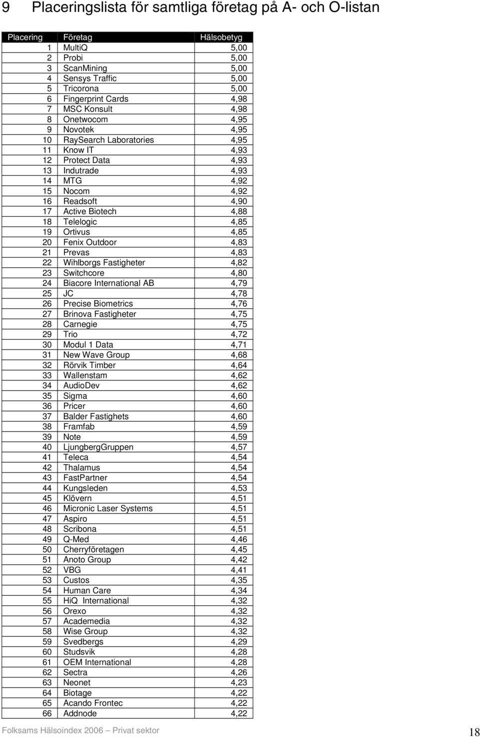 4,88 18 Telelogic 4,85 19 Ortivus 4,85 20 Fenix Outdoor 4,83 21 Prevas 4,83 22 Wihlborgs Fastigheter 4,82 23 Switchcore 4,80 24 Biacore International AB 4,79 25 JC 4,78 26 Precise Biometrics 4,76 27