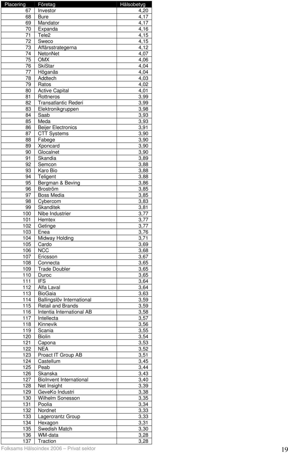 Systems 3,90 88 Fabege 3,90 89 Xponcard 3,90 90 Glocalnet 3,90 91 Skandia 3,89 92 Semcon 3,88 93 Karo Bio 3,88 94 Teligent 3,88 95 Bergman & Beving 3,86 96 Broström 3,85 97 Boss Media 3,85 98