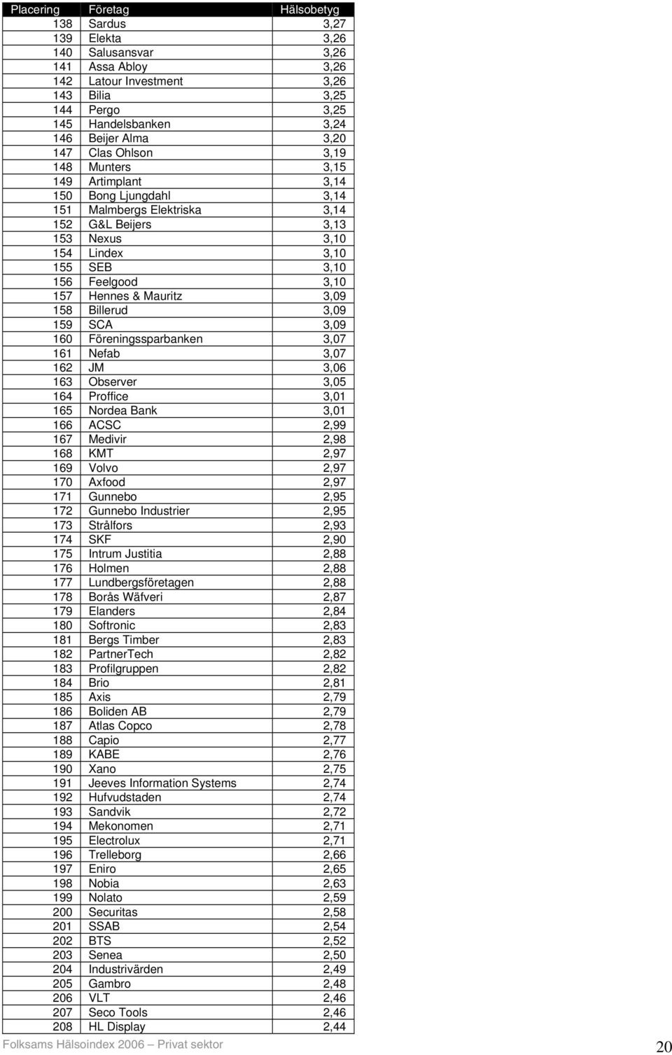 157 Hennes & Mauritz 3,09 158 Billerud 3,09 159 SCA 3,09 160 Föreningssparbanken 3,07 161 Nefab 3,07 162 JM 3,06 163 Observer 3,05 164 Proffice 3,01 165 Nordea Bank 3,01 166 ACSC 2,99 167 Medivir