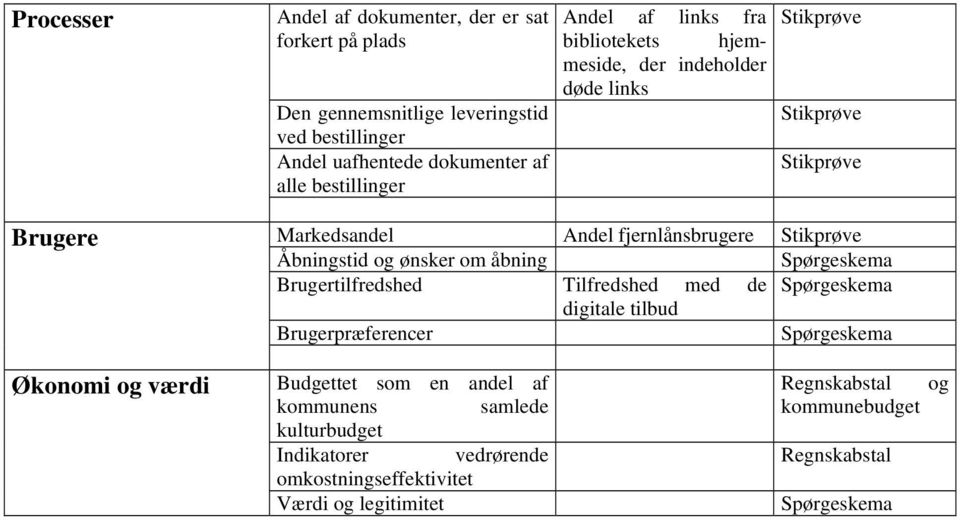 Åbningstid og ønsker om åbning Brugertilfredshed Tilfredshed med de digitale tilbud Brugerpræferencer Økonomi og værdi Budgettet som en