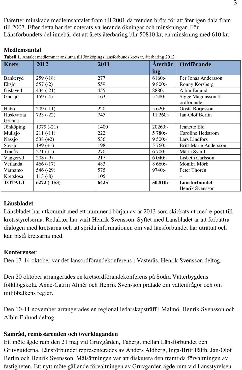 Krets 2012 2011 Återbär ing Ordförande Bankeryd 259 (-18) 277 6160:- Per Jonas Andersson Eksjö 557 (-2) 559 9 800:- Ronny Korsberg Gislaved 434 (-21) 455 8880:- Albin Enlund Gnosjö 159 (-4) 163 5