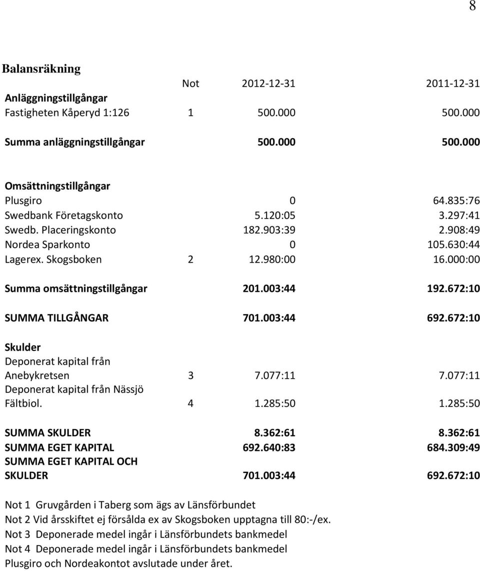 003:44 192.672:10 SUMMA TILLGÅNGAR 701.003:44 692.672:10 Skulder Deponerat kapital från Anebykretsen 3 7.077:11 7.077:11 Deponerat kapital från Nässjö Fältbiol. 4 1.285:50 1.285:50 SUMMA SKULDER 8.