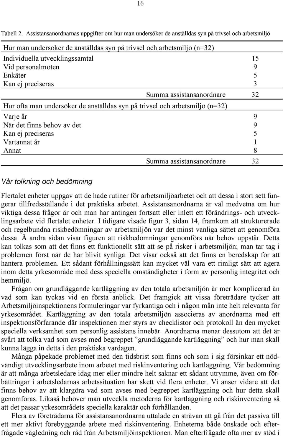Vid personalmöten Enkäter Kan ej preciseras 15 9 5 3 Summa assistansanordnare 32 Hur ofta man undersöker de anställdas syn på trivsel och arbetsmiljö (n=32) Varje år När det finns behov av det Kan ej