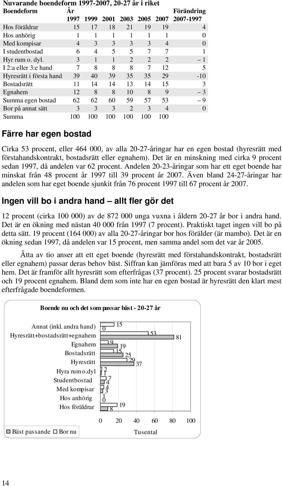 3 1 1 2 2 2 1 I 2:a eller 3:e hand 7 8 8 8 7 12 5 Hyresrätt i första hand 39 40 39 35 35 29-10 Bostadsrätt 11 14 14 13 14 15 3 Egnahem 12 8 8 10 8 9 3 Summa egen bostad 62 62 60 59 57 53 9 Bor på