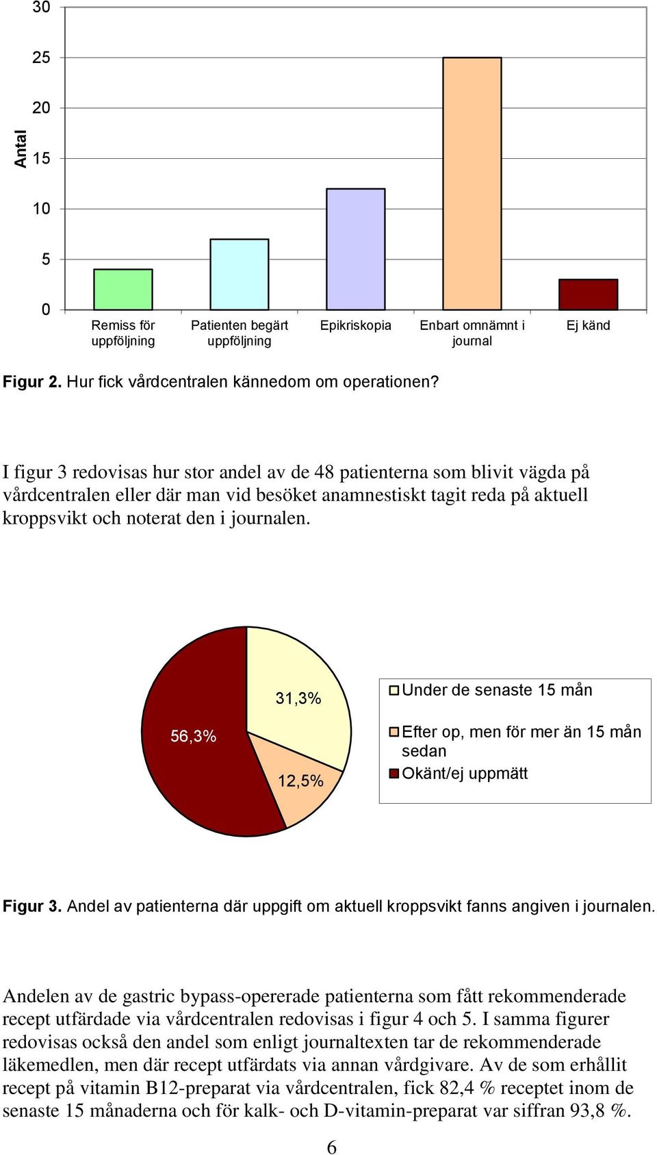 56,3% 31,3% 12,5% Under de senaste 15 mån Efter op, men för mer än 15 mån sedan Okänt/ej uppmätt Figur 3. Andel av patienterna där uppgift om aktuell kroppsvikt fanns angiven i journalen.