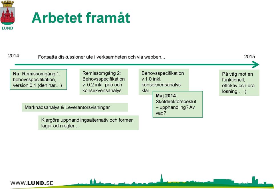 prio och konsekvensanalys Marknadsanalys & Leverantörsvisningar Klargöra upphandlingsalternativ och former, lagar och