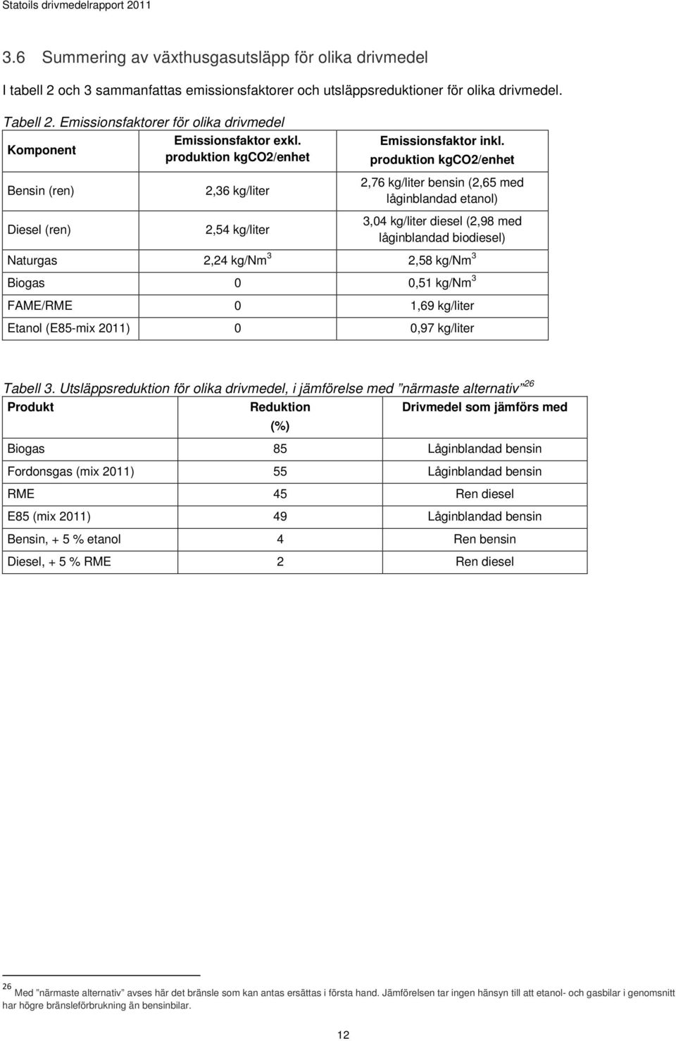 produktion kgco2/enhet 2,76 kg/liter bensin (2,65 med låginblandad etanol) 3,04 kg/liter diesel (2,98 med låginblandad biodiesel) Naturgas 2,24 kg/nm 3 2,58 kg/nm 3 Biogas 0 0,51 kg/nm 3 FAME/RME 0