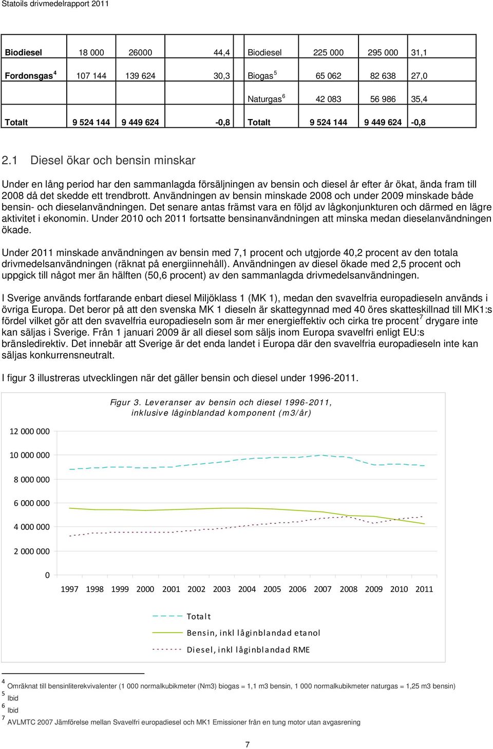 Användningen av bensin minskade 2008 och under 2009 minskade både bensin- och dieselanvändningen. Det senare antas främst vara en följd av lågkonjunkturen och därmed en lägre aktivitet i ekonomin.