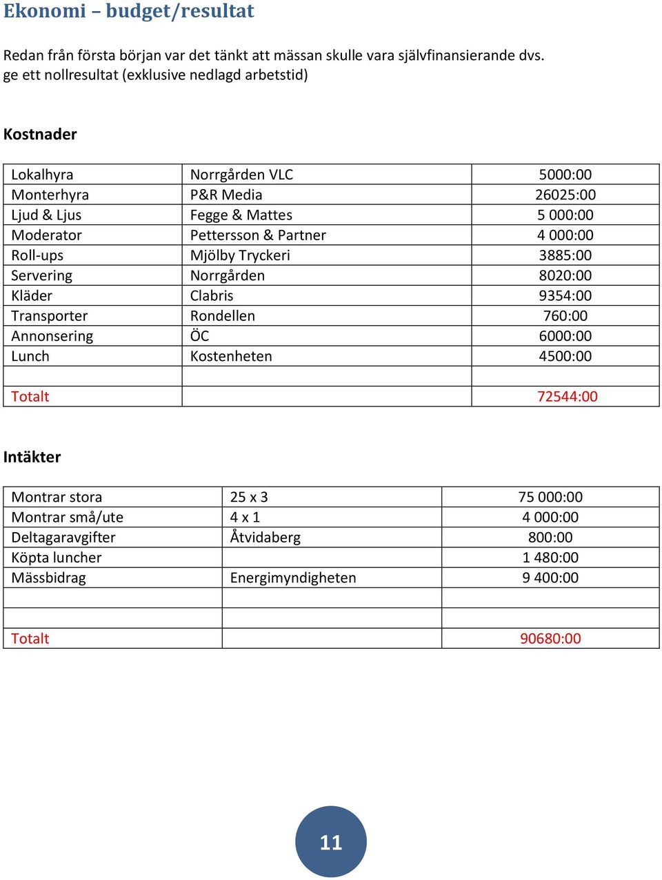 Pettersson & Partner 4 000:00 Roll-ups Mjölby Tryckeri 3885:00 Servering Norrgården 8020:00 Kläder Clabris 9354:00 Transporter Rondellen 760:00 Annonsering ÖC 6000:00