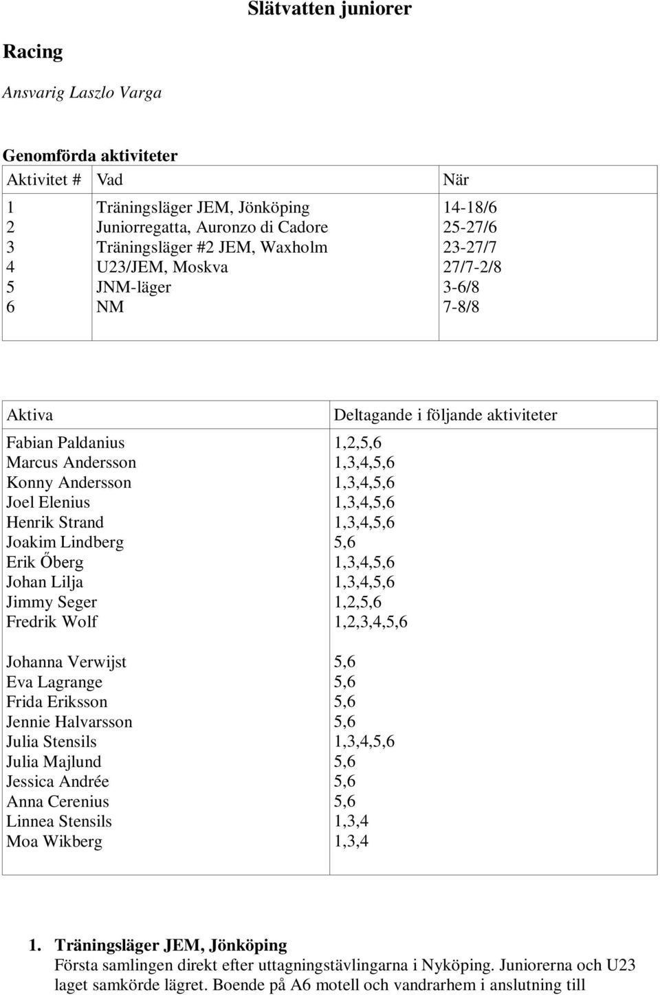 Lilja Jimmy Seger Fredrik Wolf Johanna Verwijst Eva Lagrange Frida Eriksson Jennie Halvarsson Julia Stensils Julia Majlund Jessica Andrée Anna Cerenius Linnea Stensils Moa Wikberg Deltagande i