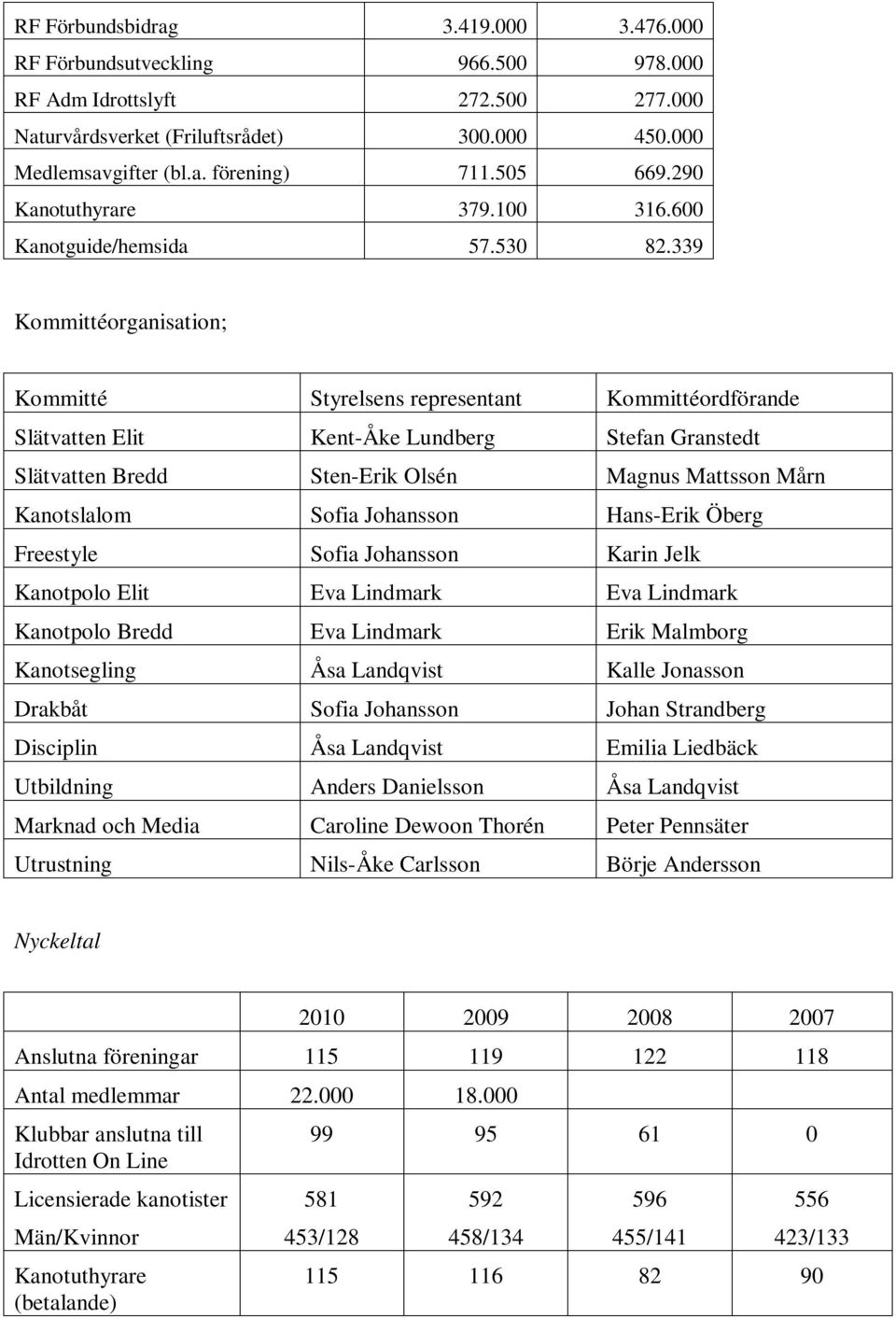 339 Kommittéorganisation; Kommitté Styrelsens representant Kommittéordförande Slätvatten Elit Kent-Åke Lundberg Stefan Granstedt Slätvatten Bredd Sten-Erik Olsén Magnus Mattsson Mårn Kanotslalom