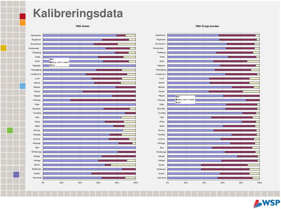 Tomelilla Höör Hörby Sjöbo Skurup Svedala Lomma Kävlinge Bjuv Örkelljunga Göinge Vellinge Burlöv Staffansto- Svalöv Hela länet Klippan Perstorp Osby Bromölla Tomelilla Höör Hörby