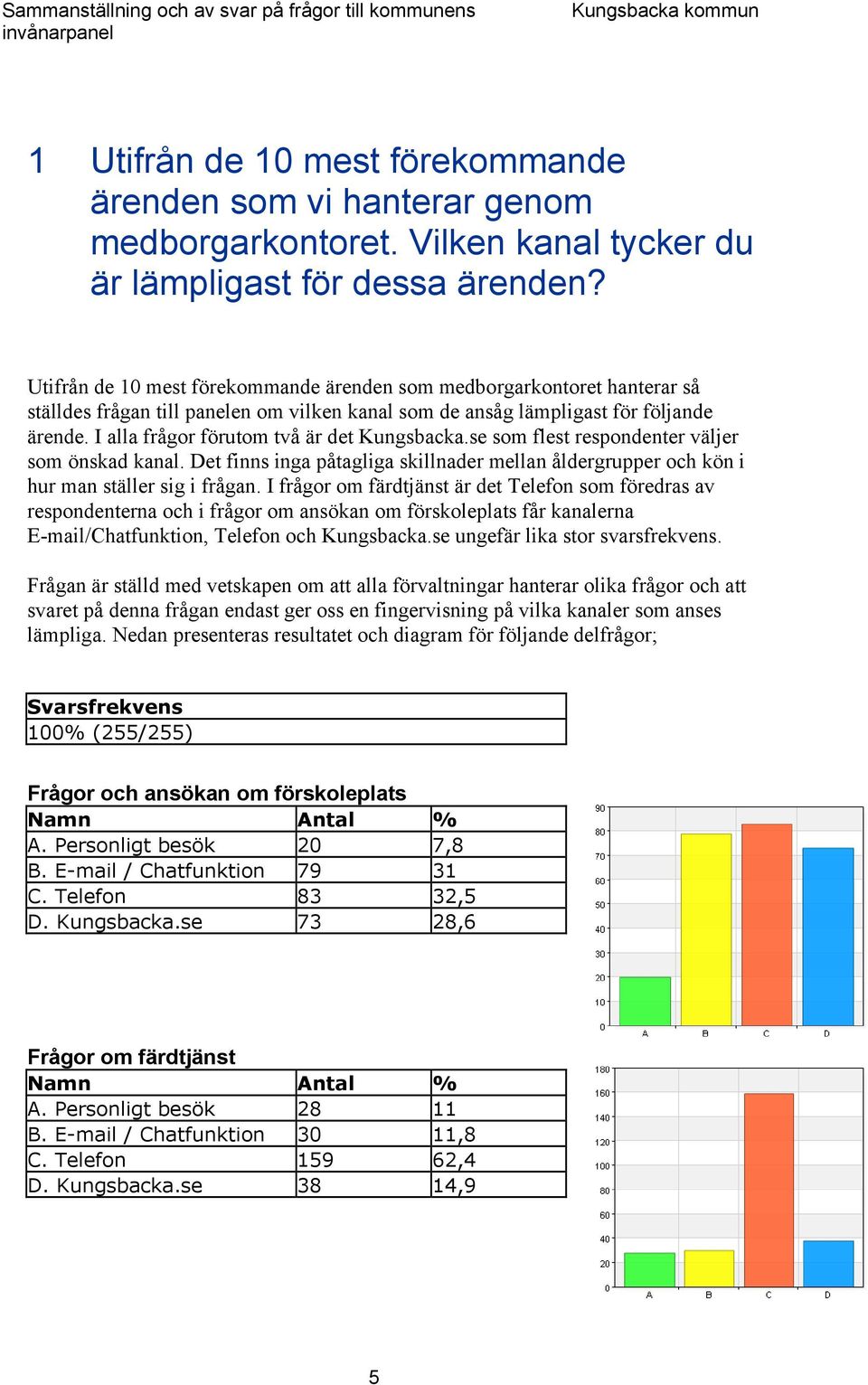 I alla frågor förutom två är det Kungsbacka.se som flest respondenter väljer som önskad kanal. Det finns inga påtagliga skillnader mellan åldergrupper och kön i hur man ställer sig i frågan.