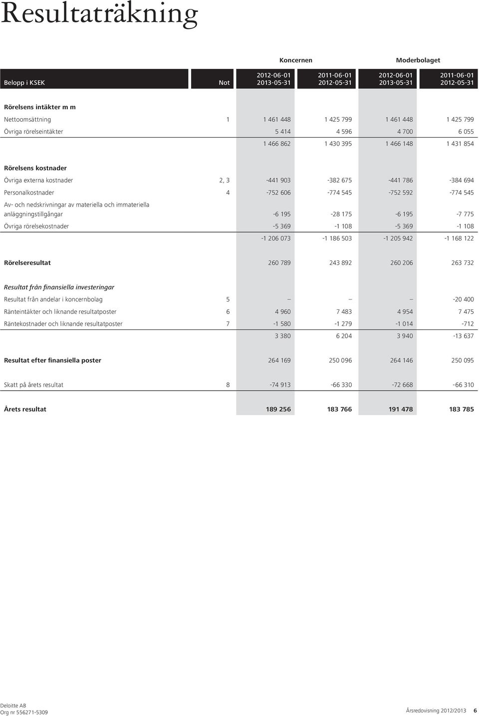 606-774 545-752 592-774 545 Av- och nedskrivningar av materiella och immateriella anläggningstillgångar -6 195-28 175-6 195-7 775 Övriga rörelsekostnader -5 369-1 108-5 369-1 108-1 206 073-1 186