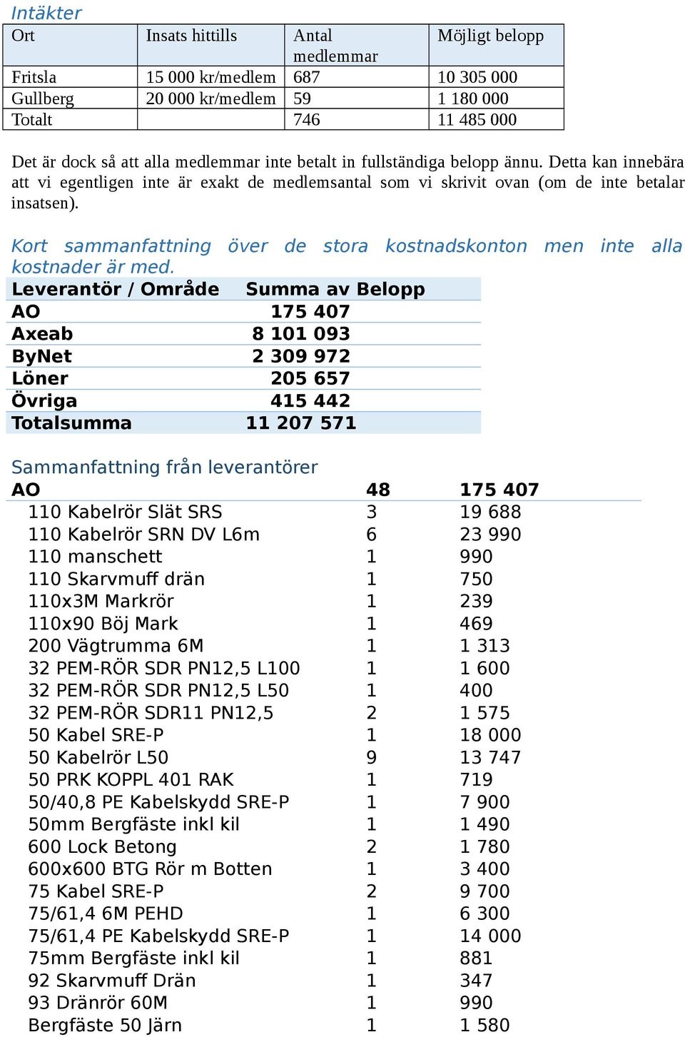 Kort sammanfattning över de stora kostnadskonton men inte alla kostnader är med.