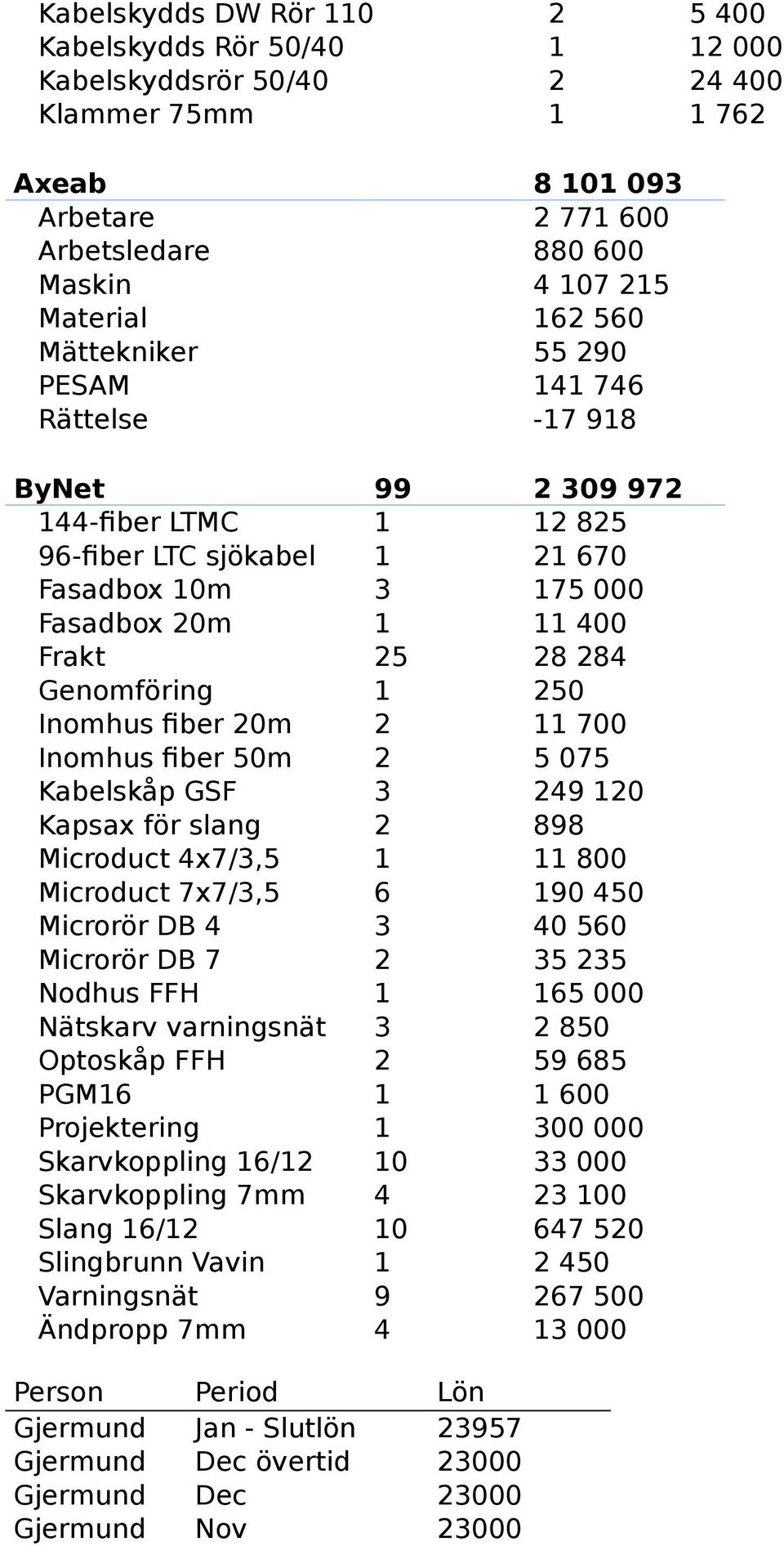 Genomföring 1 250 Inomhus fiber 20m 2 11 700 Inomhus fiber 50m 2 5 075 Kabelskåp GSF 3 249 120 Kapsax för slang 2 898 Microduct 4x7/3,5 1 11 800 Microduct 7x7/3,5 6 190 450 Microrör DB 4 3 40 560