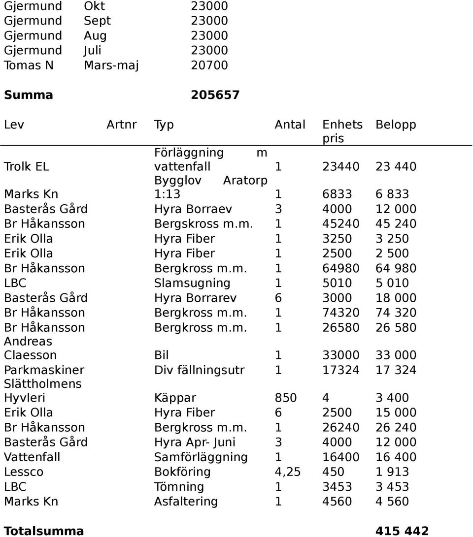 m. 1 45240 45 240 Erik Olla Hyra Fiber 1 3250 3 250 Erik Olla Hyra Fiber 1 2500 2 500 Br Håkansson Bergkross m.m. 1 64980 64 980 LBC Slamsugning 1 5010 5 010 Basterås Gård Hyra Borrarev 6 3000 18 000 Br Håkansson Bergkross m.