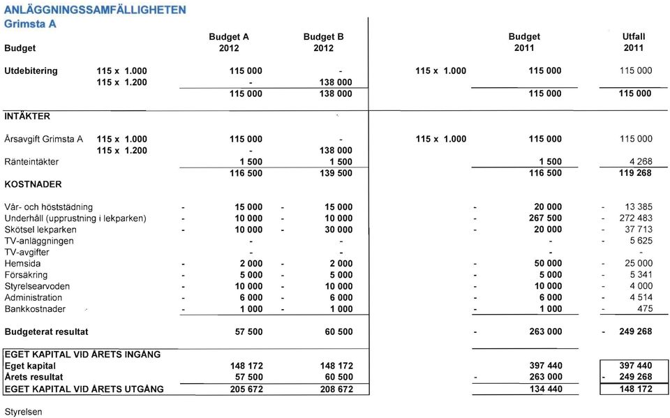 200-138000 Ränteintäkter 1 500 1 500 1 500 4268 116500 139500 116500 119268 KOSTNADER Vår- och höststädning - 15000-15000 Underhåll (upprustning i lekparken) - 10000-10000 20000-13385 - 267500-272