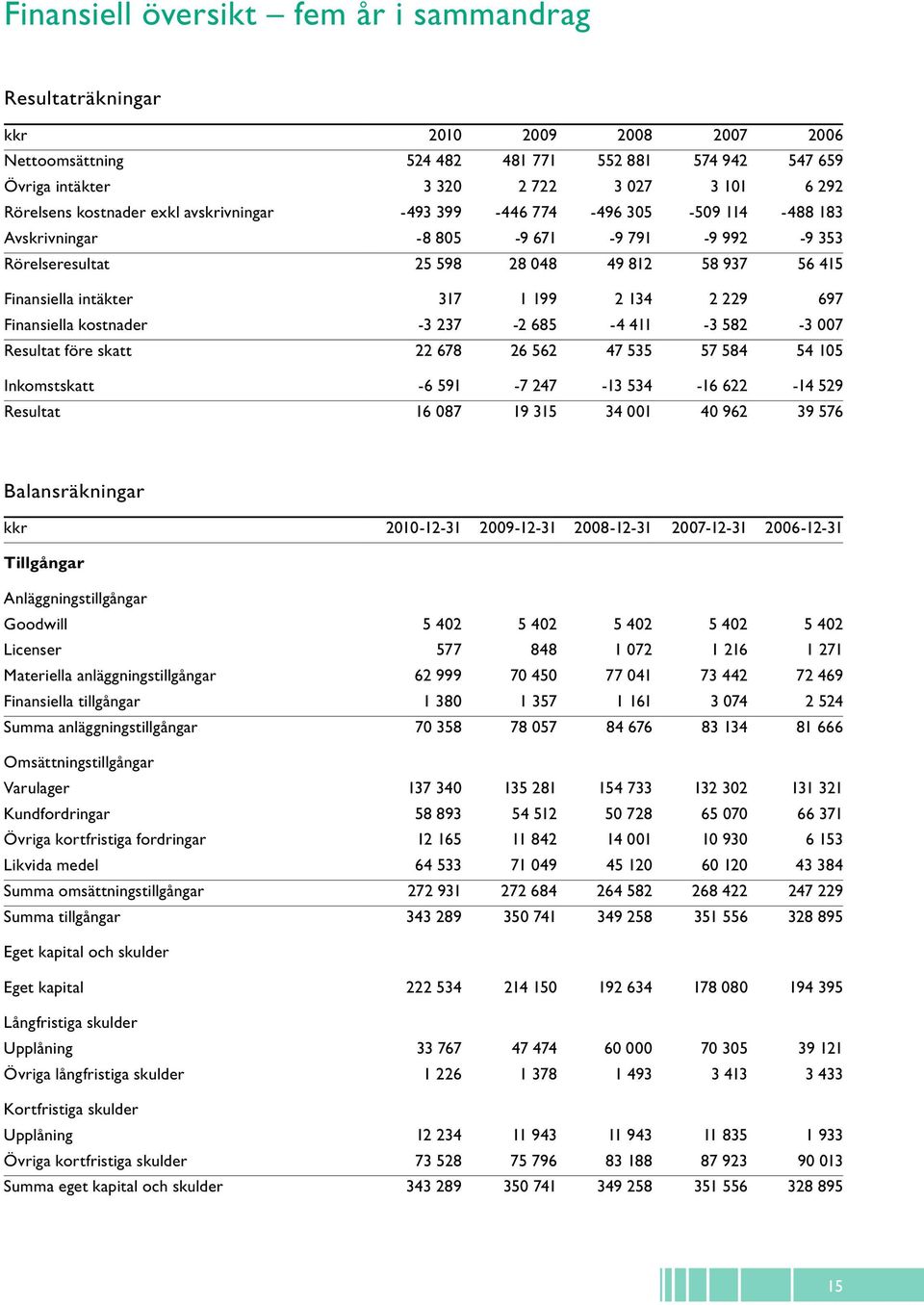 134 2 229 697 Finansiella kostnader -3 237-2 685-4 411-3 582-3 007 Resultat före skatt 22 678 26 562 47 535 57 584 54 105 Inkomstskatt -6 591-7 247-13 534-16 622-14 529 Resultat 16 087 19 315 34 001