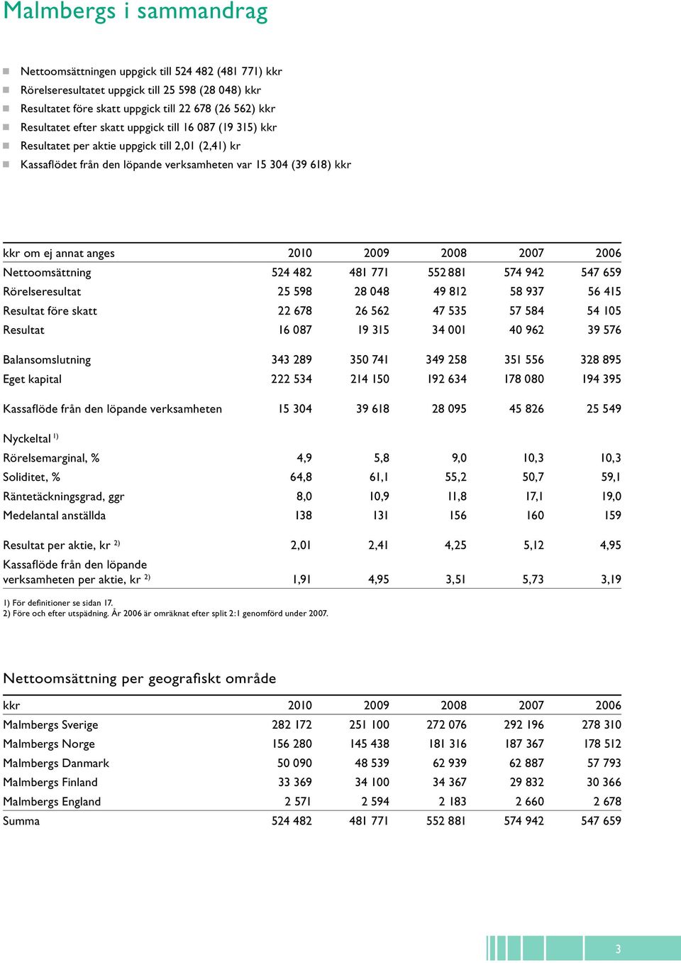 2006 Nettoomsättning 524 482 481 771 552 881 574 942 547 659 Rörelseresultat 25 598 28 048 49 812 58 937 56 415 Resultat före skatt 22 678 26 562 47 535 57 584 54 105 Resultat 16 087 19 315 34 001 40