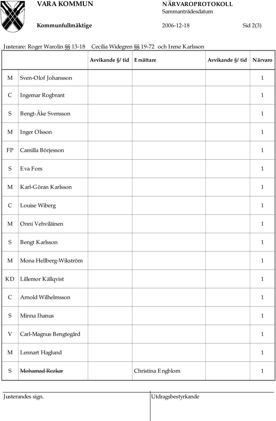 Eva Fors 1 M Karl-Göran Karlsson 1 C Louise Wiberg 1 M Onni Vehviläinen 1 S Bengt Karlsson 1 M Mona Hellberg-Wikström 1 KD Lillemor Källqvist