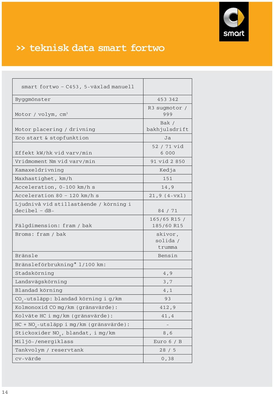 (4-vxl) Ljudnivå vid stillastående / körning i decibel db- 84 / 71 165/65 R15 / Fälgdimension: fram / bak 185/60 R15 Broms: fram / bak skivor, solida / trumma Bränsle Bensin Bränsleförbrukning* l/100