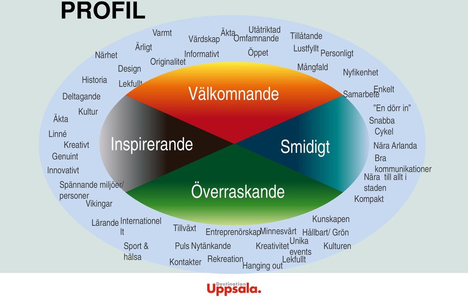 Tillåtande Lustfyllt Personligt Mångfald Nyfikenhet Smidigt Kunskapen Tillväxt Entreprenörskap Minnesvärt Hållbart/ Grön Unika Puls Nytänkande