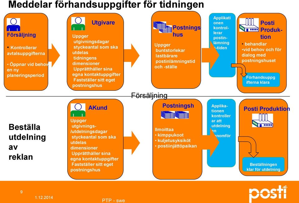 postinlämning s-tiden Posti Produktion behandlar vid behov och för dialog med postningshuset Förhandsuppg ifterna klara Försäljning Beställa utdelning av reklan AKund Uppger utgivnings-