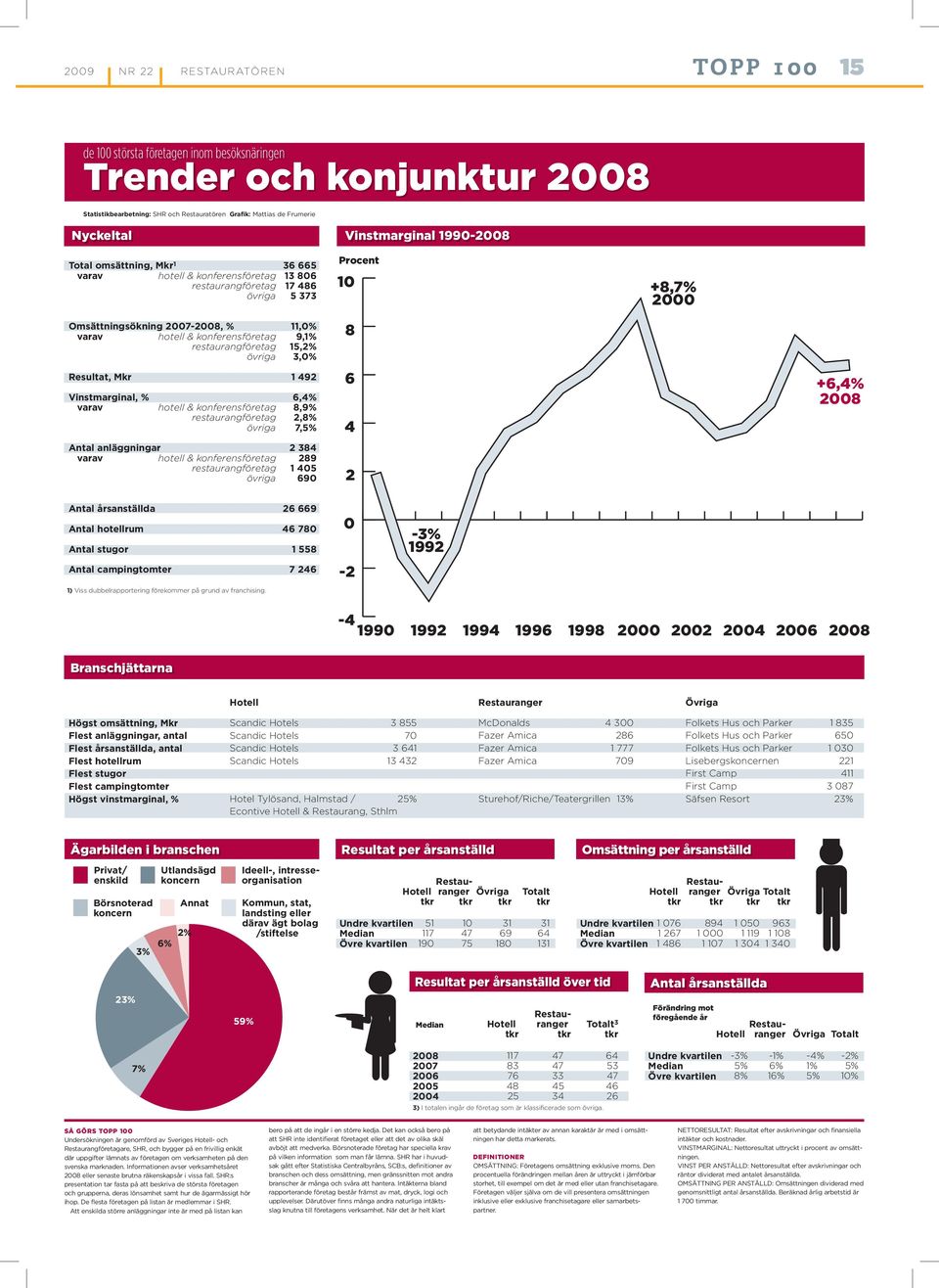 Resultat, Mkr Vinstmarginal, % varav hotell & konferensföretag restaurangföretag iga, 8,,, +, 008 Antal anläggningar varav hotell & konferensföretag restaurangföretag iga 8 8 0 0 Antal årsanställda
