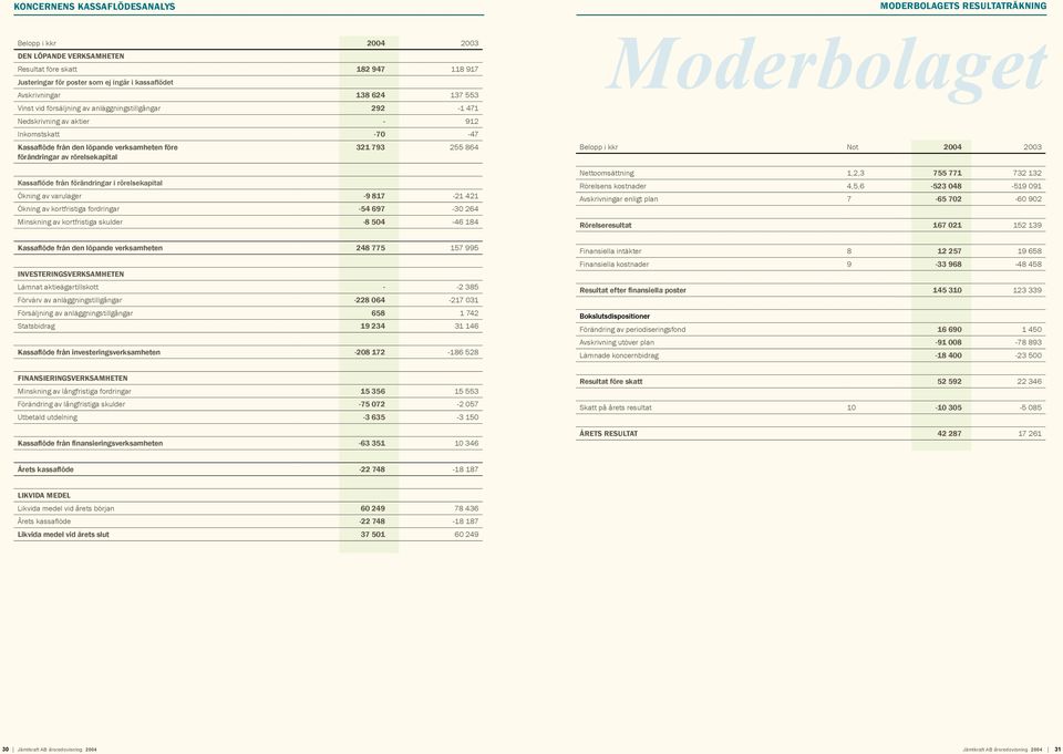 rörelsekapital Kassaflöde från förändringar i rörelsekapital 321 793 255 864 Ökning av varulager -9 817-21 421 Ökning av kortfristiga fordringar -54 697-30 264 Minskning av kortfristiga skulder -8