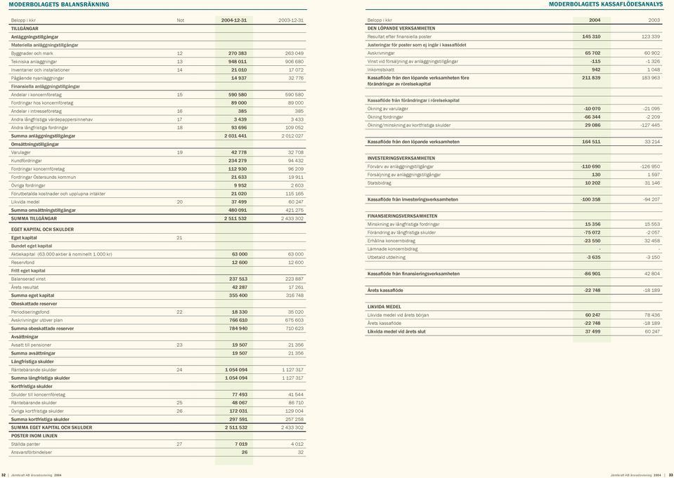 Fordringar hos koncernföretag 89 000 89 000 Andelar i intresseföretag 16 385 385 Andra långfristiga värdepappersinnehav 17 3 439 3 433 Andra långfristiga fordringar 18 93 696 109 052 Summa