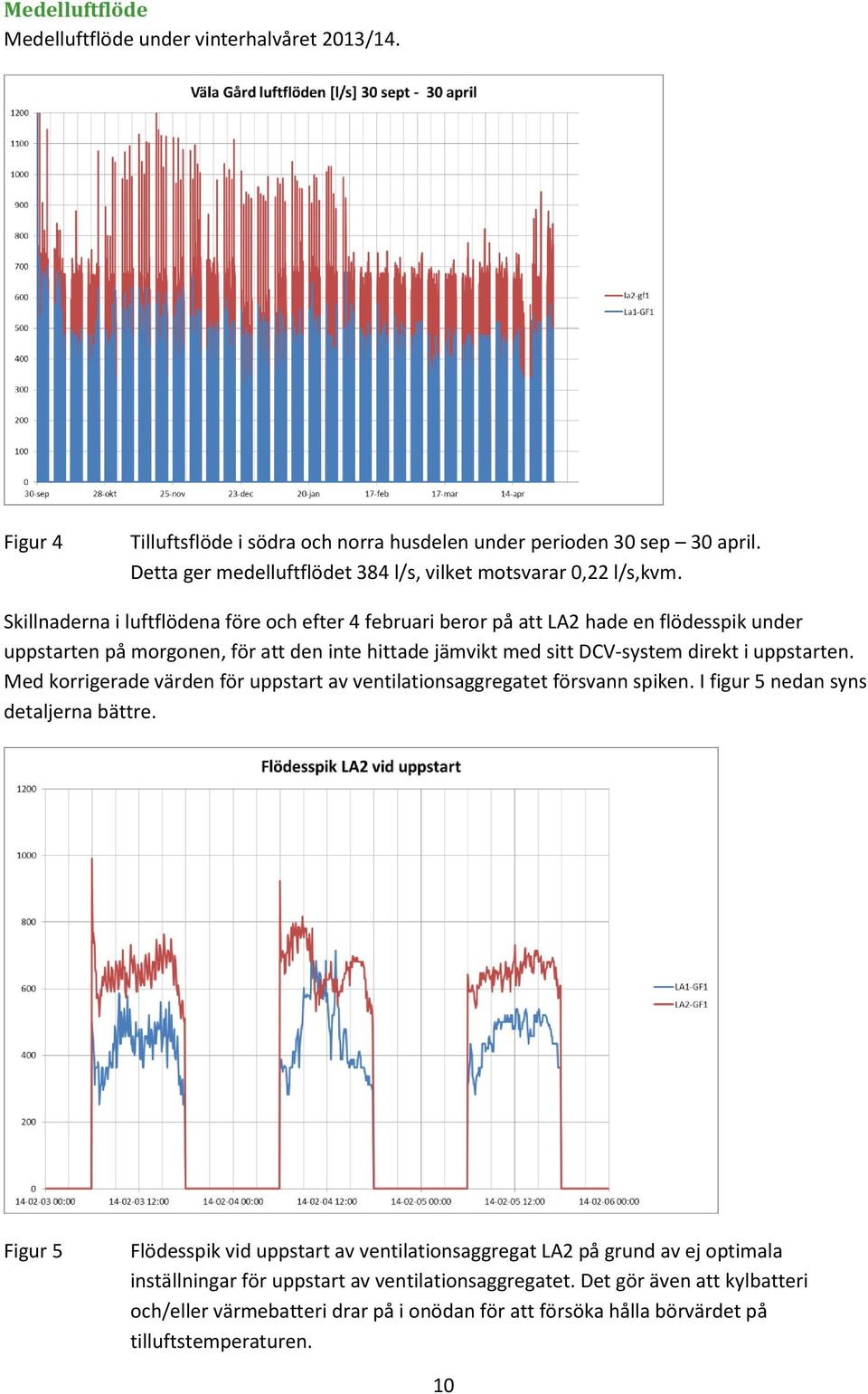 Skillnaderna i luftflödena före och efter 4 februari beror på att LA2 hade en flödesspik under uppstarten på morgonen, för att den inte hittade jämvikt med sitt DCV-system direkt i uppstarten.