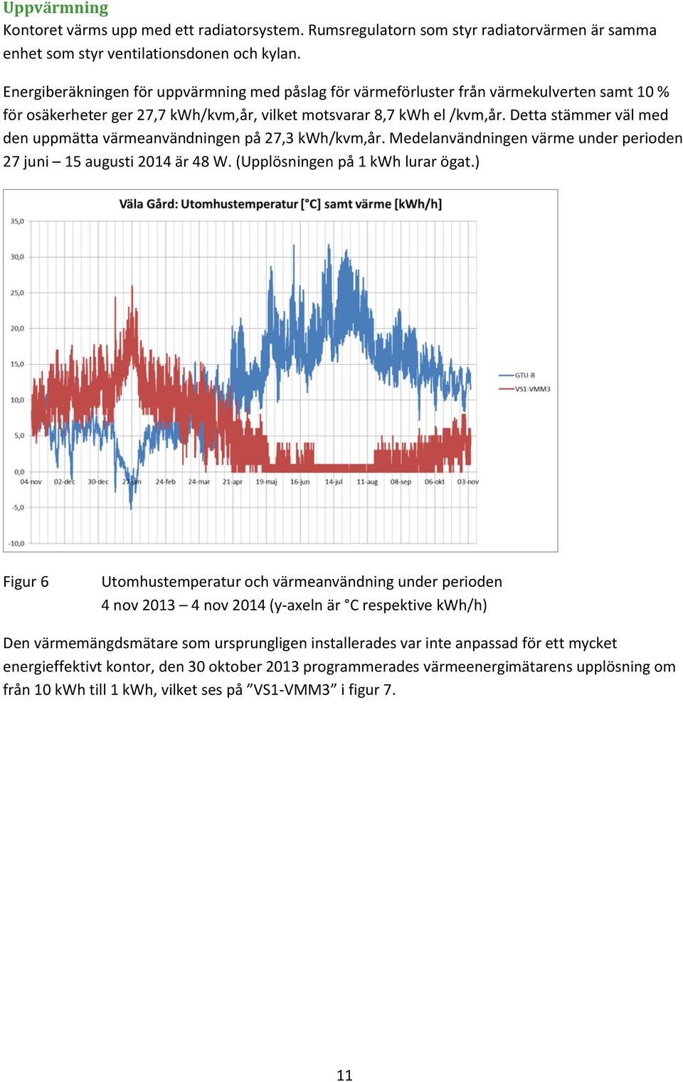 Detta stämmer väl med den uppmätta värmeanvändningen på 27,3 kwh/kvm,år. Medelanvändningen värme under perioden 27 juni 15 augusti 2014 är 48 W. (Upplösningen på 1 kwh lurar ögat.