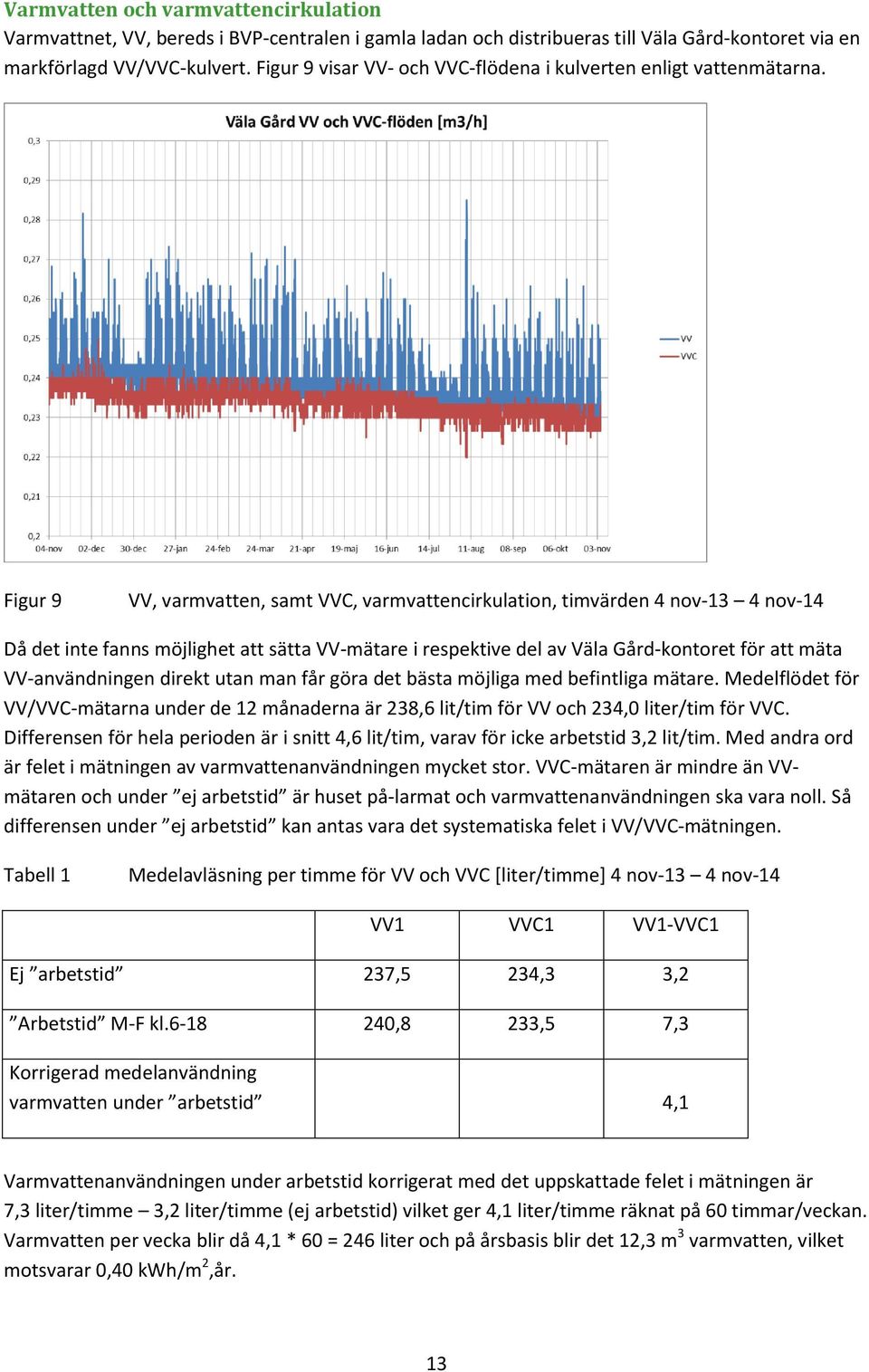 Figur 9 VV, varmvatten, samt VVC, varmvattencirkulation, timvärden 4 nov-13 4 nov-14 Då det inte fanns möjlighet att sätta VV-mätare i respektive del av Väla Gård-kontoret för att mäta