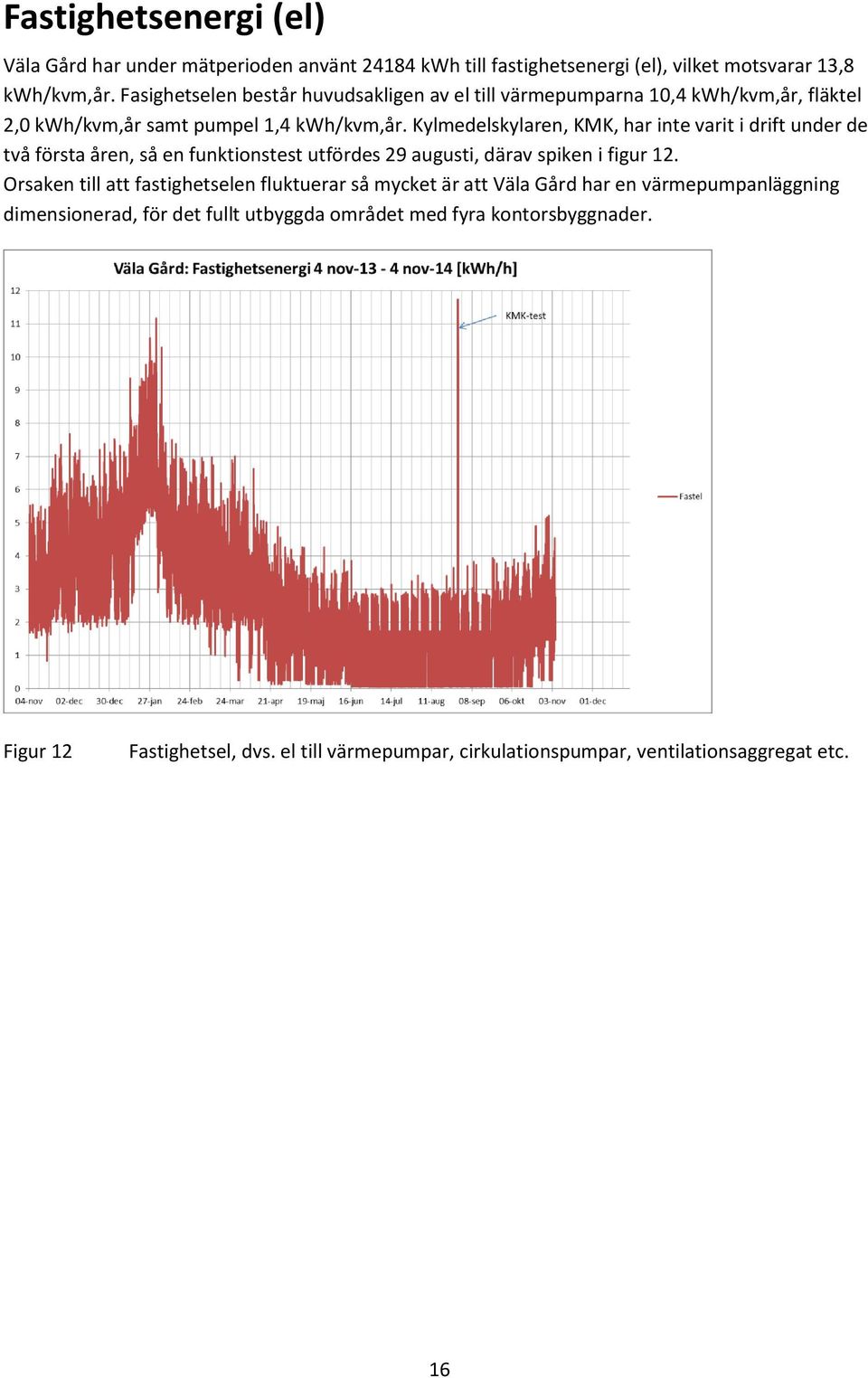 Kylmedelskylaren, KMK, har inte varit i drift under de två första åren, så en funktionstest utfördes 29 augusti, därav spiken i figur 12.