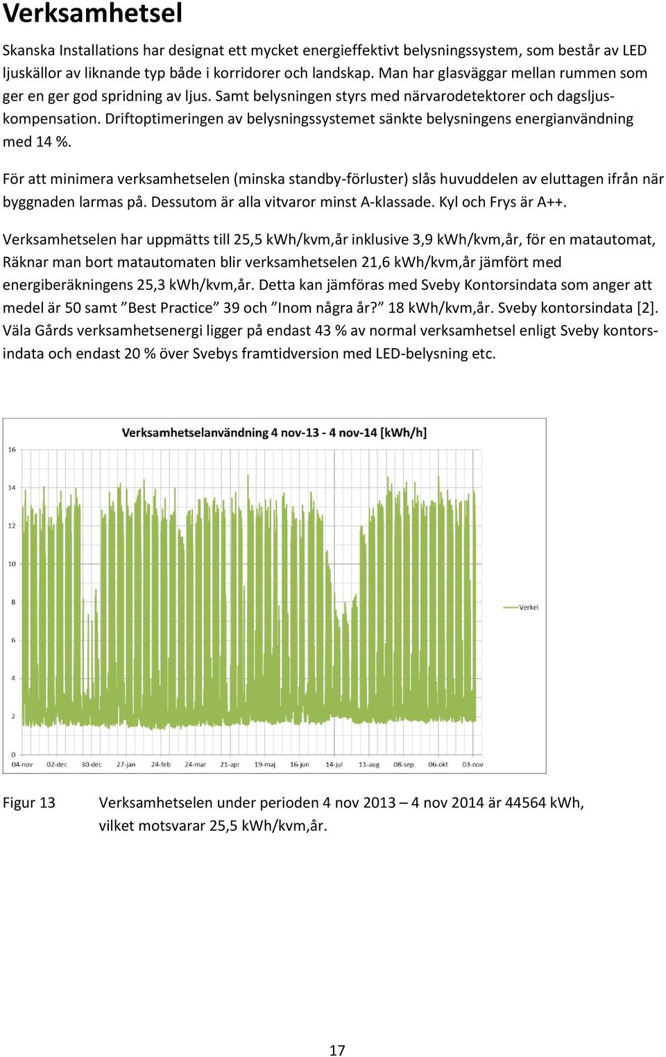 Driftoptimeringen av belysningssystemet sänkte belysningens energianvändning med 14 %.