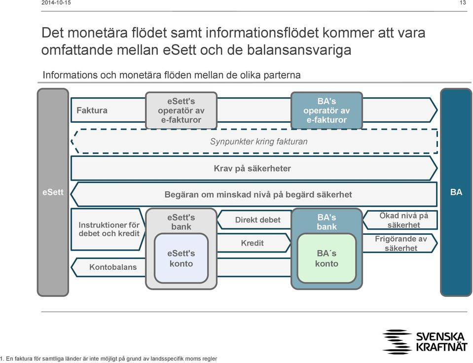 esett Begäran om minskad nivå på begärd säkerhet BA Instruktioner för debet och kredit Kontobalans esett's bank esett's konto Direkt debet Kredit