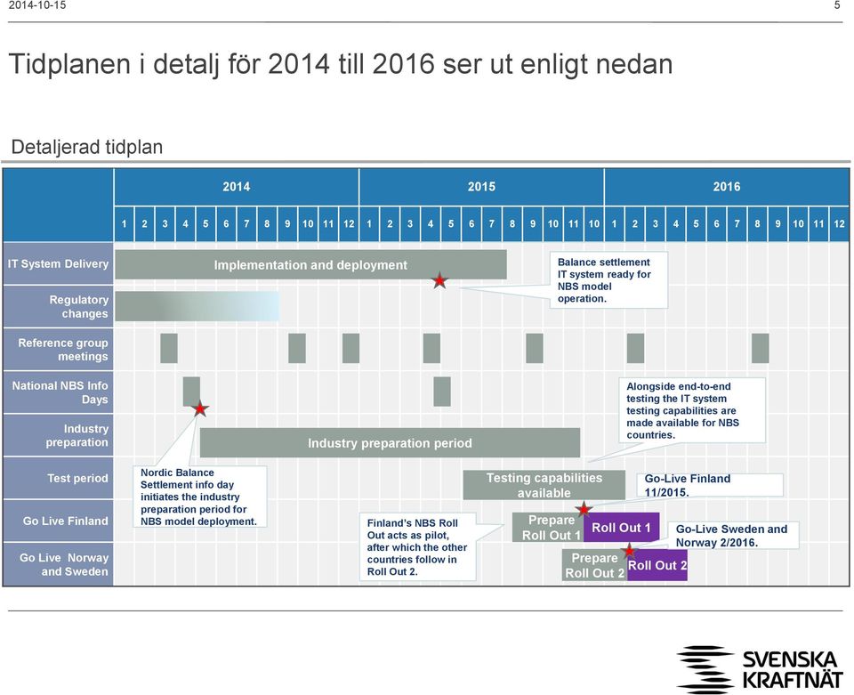 National NBS Info Days Industry preparation Industry preparation period Alongside end-to-end testing the IT system testing capabilities are made available for NBS countries.
