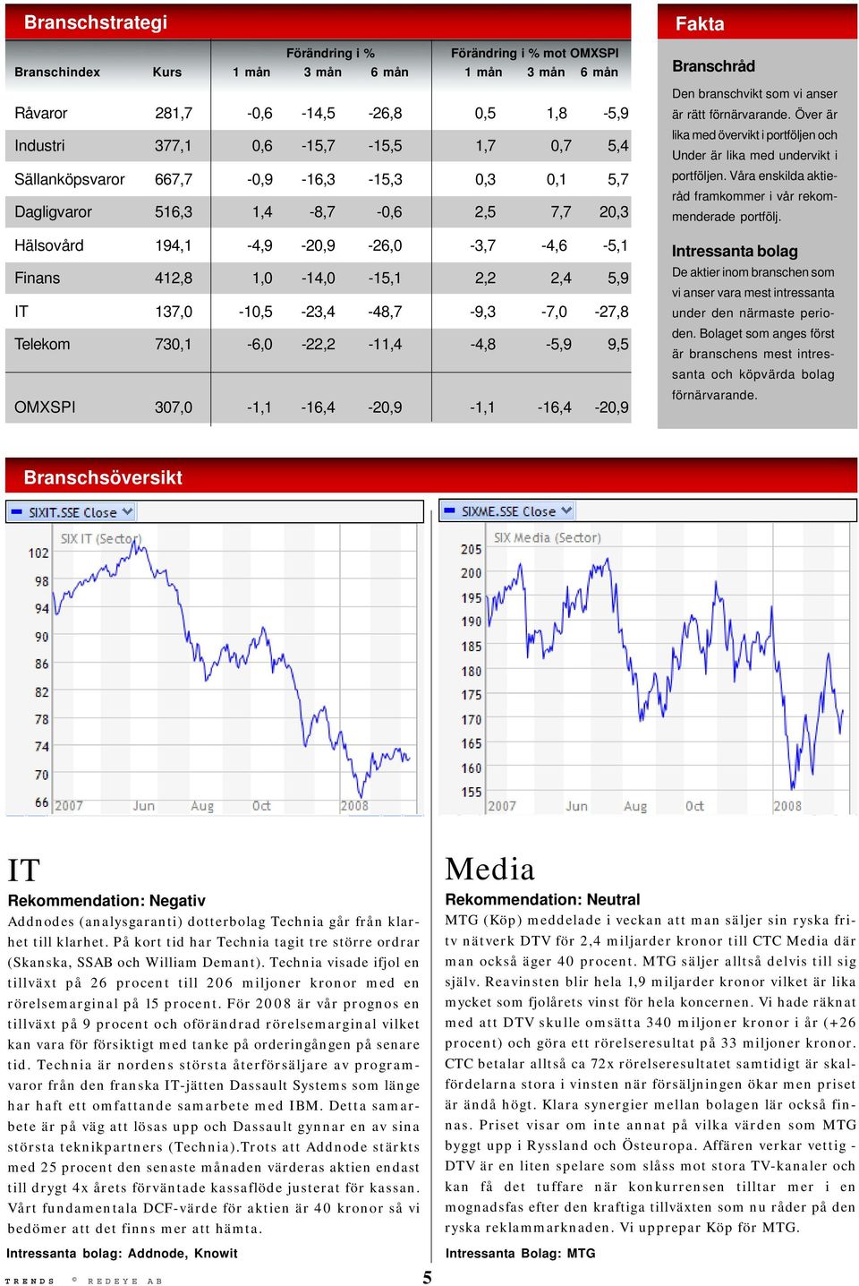137,0-10,5-23,4-48,7-9,3-7,0-27,8 Telekom 730,1-6,0-22,2-11,4-4,8-5,9 9,5 OMXSPI 307,0-1,1-16,4-20,9-1,1-16,4-20,9 Fakta Branschråd Den branschvikt som vi anser är rätt förnärvarande.