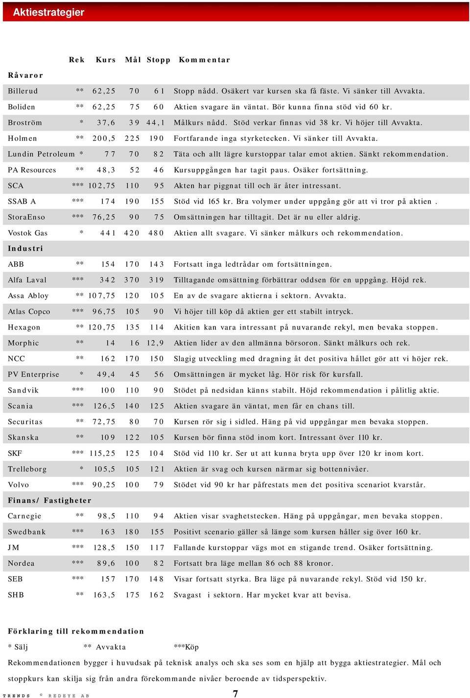 Vi sänker till Avvakta. Lundin Petroleum * 7 7 7 0 8 2 Täta och allt lägre kurstoppar talar emot aktien. Sänkt rekommendation. PA Resources ** 48,3 52 46 Kursuppgången har tagit paus.