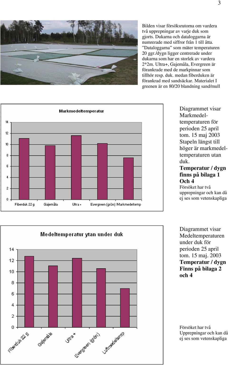 Materialet I greenen är en 80/20 blandning sand/mull Diagrammet visar Markmedeltemperaturen för perioden 25 april tom. 15 maj 2003 Stapeln längst till höger är markmedeltemperaturen utan duk.