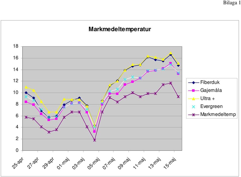 Markmedeltemp 4 2 0 25-apr 27-apr 29-apr